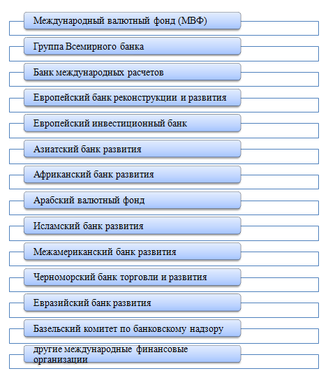 Реферат: Международные экономические организации